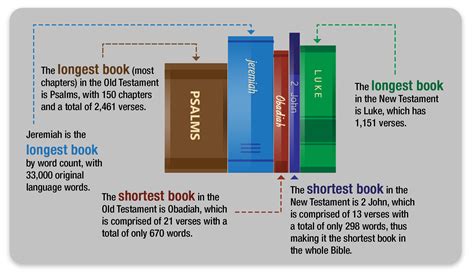 what are the longest books in the bible