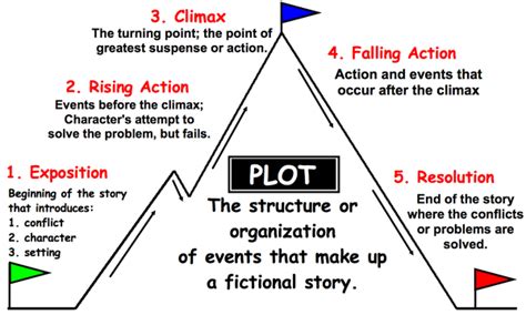 which three elements can contribute to the rising action in a novel? The intricate interplay of character development and plot progression often intertwine in ways that drive the narrative forward, creating an engaging and suspenseful experience for the reader.